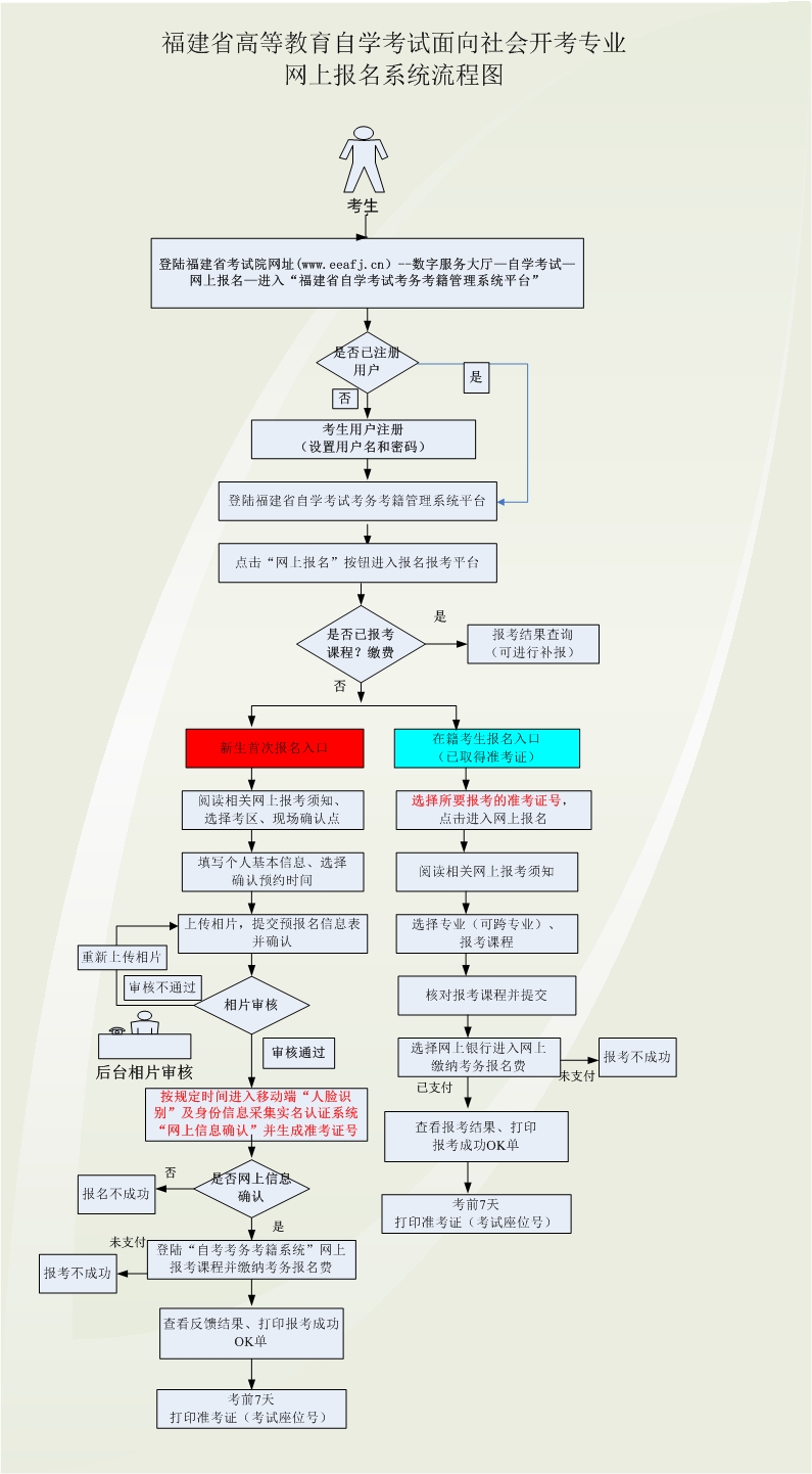 福建省自学考试网上报名操作流程图详解(图1)