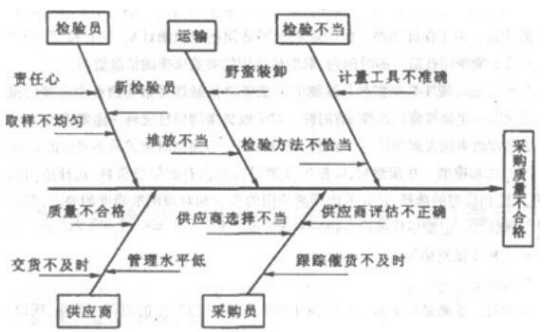 2019年自考《采购与仓储管理》考试题及答案(图2)