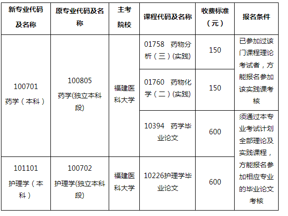 福建医科大学2023年下半年高等教育自学考试实践性环节 (含毕业论文)考核报名通知(图1)