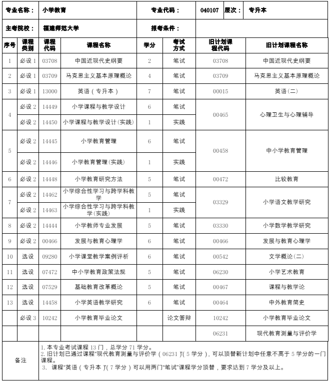 福建自考040107 小学教育 （本科）专业计划(图1)