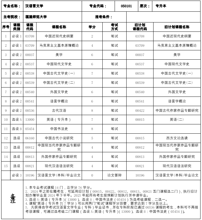 福建自考050101 汉语言文学 （本科）专业计划(图1)