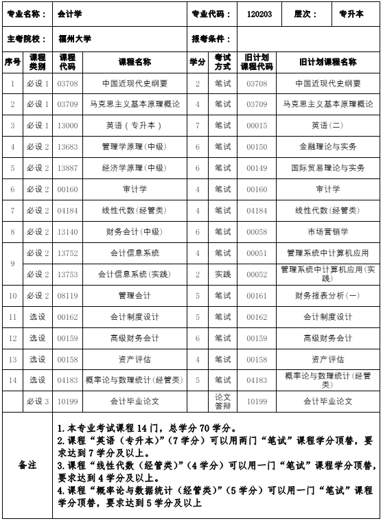 福建自考120203 会计学 （本科）专业计划(图1)