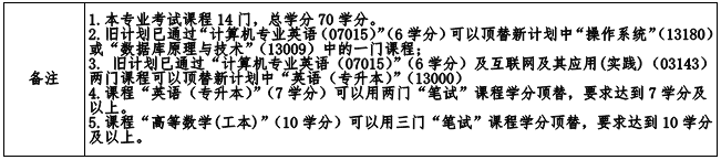 福建自考080902 软件工程 （本科）专业计划(图2)