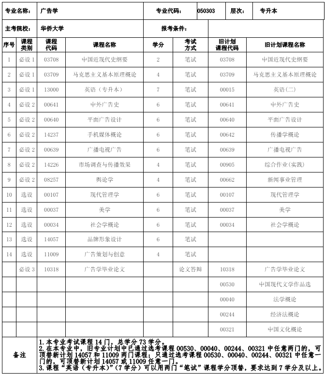 福建自考050303 广告学 （本科）专业计划(图1)