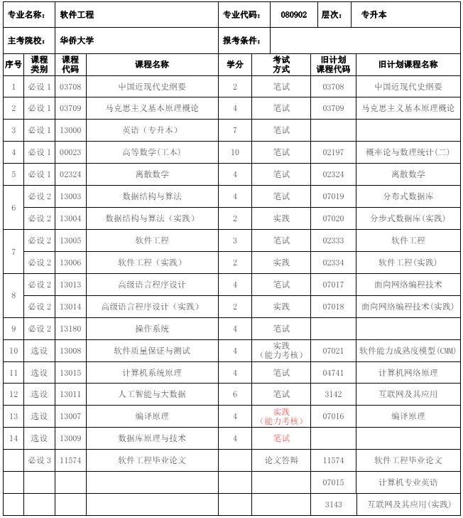 福建自考080902 软件工程 （本科）专业计划(图1)