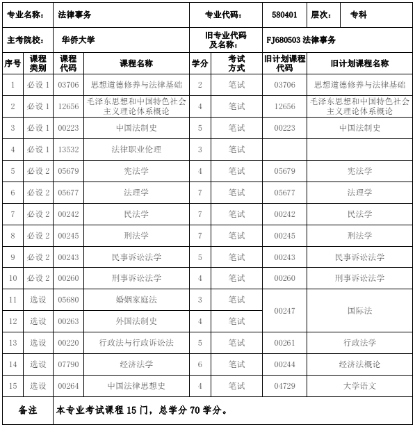 福建自考580401 法律事务（专科）专业计划(图1)