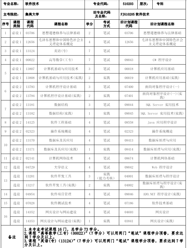 福建自考510203软件技术（专科）专业计划(图1)