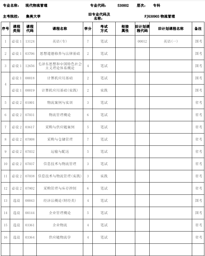 福建自考530802现代物流管理（专科）（停考过渡期）专业计划(图1)