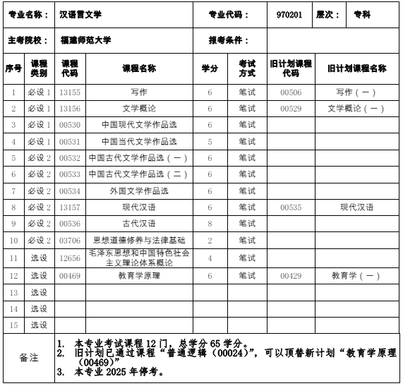 福建自考970201 汉语言文学（专科）（停考过渡期）专业计划(图1)