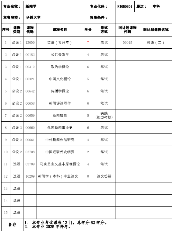 福建自考050301 新闻学 （本科）专业计划(图1)