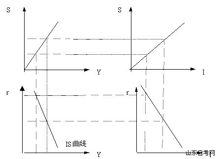 西方经济学学习笔记 产品市场的均衡：IS曲线(图1)