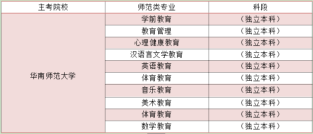 师范大学专升本在福建可以选什么学校(图2)