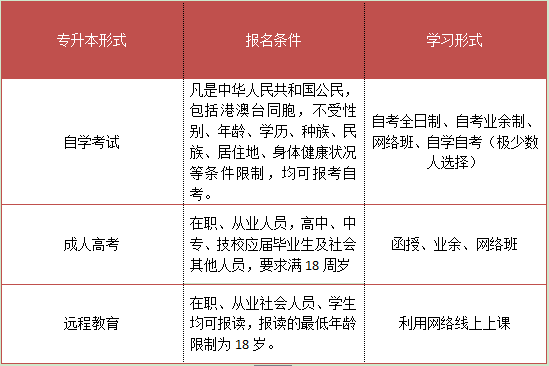 今年专升本未满18周岁不能报吗(图2)