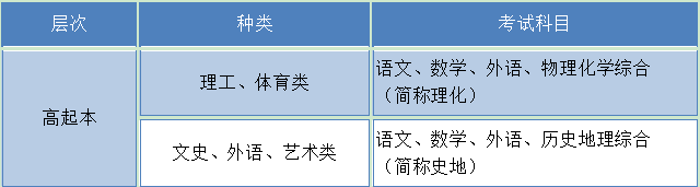 福建成考高升本考几门(图2)