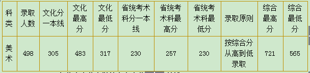 华南农业大学福建省美术类专业录取分数线高吗(图2)