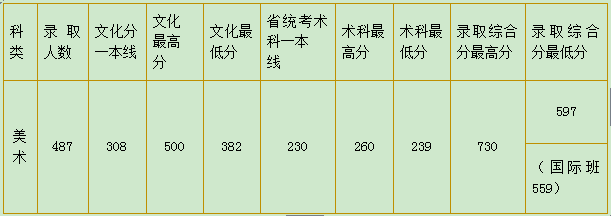 华南农业大学福建省美术类专业录取分数线高吗(图3)