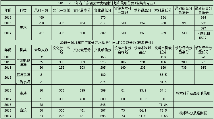 华农福建艺术生2017录取线和往年相比高吗?(图2)