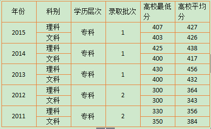 福建工商职业学院是3a还是3b？(图2)