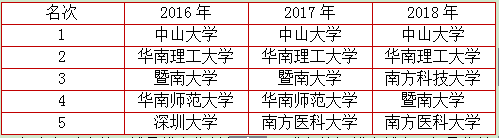 2018福建本科院校排名，你怎么看?(图3)