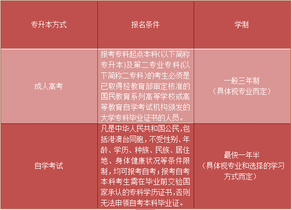 福建工业大学专升本是三年学制吗(图2)