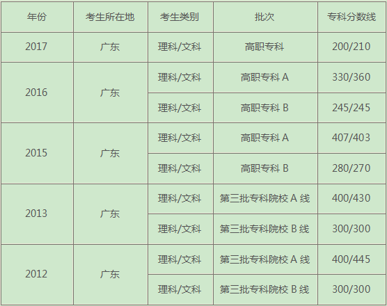 往年福建文科大专分数线(图2)