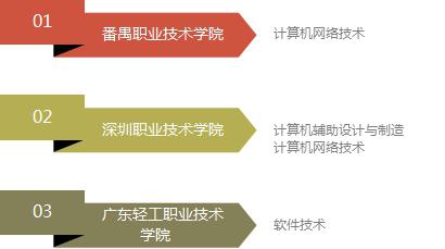 福建计算机专业大专学校排名(图3)