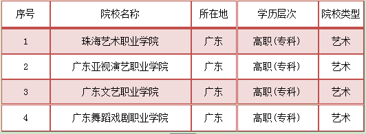 就业率福建艺术专科学校排名榜(图2)