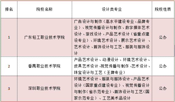 2018福建设计专科学校排名(图2)